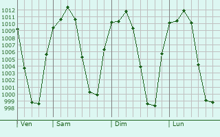 Graphe de la pression atmosphrique prvue pour San Julin