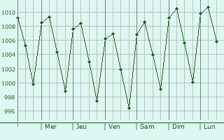 Graphe de la pression atmosphrique prvue pour Copalillo