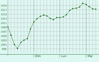 Graphe de la pression atmosphrique prvue pour Geulzuk
