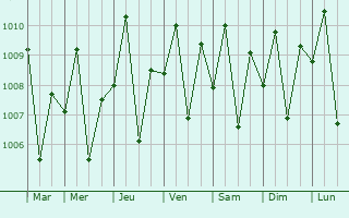Graphe de la pression atmosphrique prvue pour Kampokpok