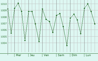 Graphe de la pression atmosphrique prvue pour Ejura