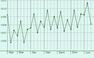 Graphe de la pression atmosphrique prvue pour Panacan