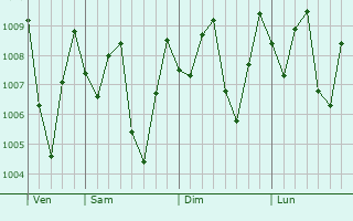 Graphe de la pression atmosphrique prvue pour Kotabumi