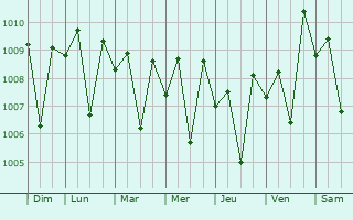 Graphe de la pression atmosphrique prvue pour Kasaragod