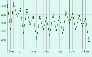 Graphe de la pression atmosphrique prvue pour Honiara