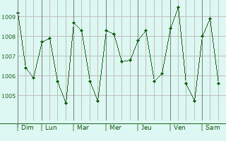 Graphe de la pression atmosphrique prvue pour Ipoti