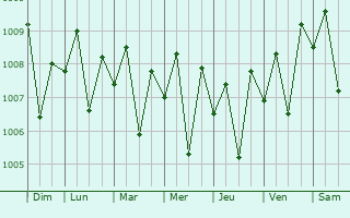 Graphe de la pression atmosphrique prvue pour Benaulim