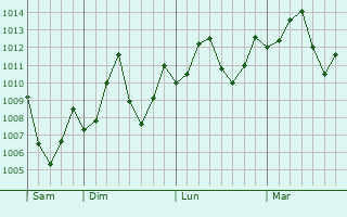 Graphe de la pression atmosphrique prvue pour Huaicheng