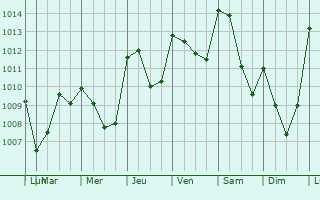 Graphe de la pression atmosphrique prvue pour Saint-Agrve