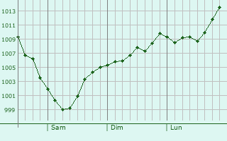 Graphe de la pression atmosphrique prvue pour Riverton