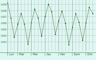 Graphe de la pression atmosphrique prvue pour Paungde