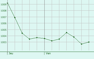 Graphe de la pression atmosphrique prvue pour Laduz