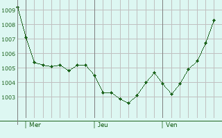 Graphe de la pression atmosphrique prvue pour Preetz