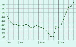 Graphe de la pression atmosphrique prvue pour Marigny-les-Usages