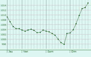 Graphe de la pression atmosphrique prvue pour Greneville-en-Beauce