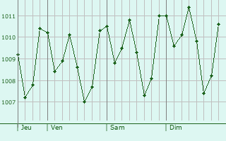 Graphe de la pression atmosphrique prvue pour Manatuto