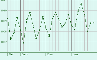 Graphe de la pression atmosphrique prvue pour Shinas