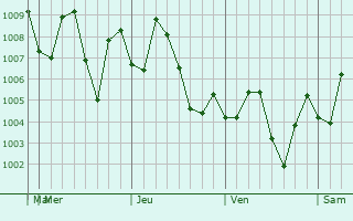 Graphe de la pression atmosphrique prvue pour Yangjiang