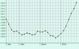 Graphe de la pression atmosphrique prvue pour Vaux-Montreuil