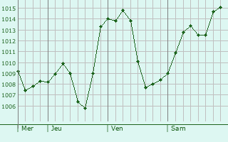 Graphe de la pression atmosphrique prvue pour Gharavuti