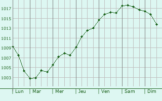 Graphe de la pression atmosphrique prvue pour Kranenburg