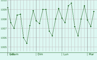 Graphe de la pression atmosphrique prvue pour Tayu