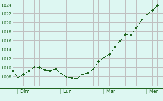 Graphe de la pression atmosphrique prvue pour Oberhausen