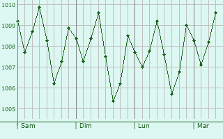 Graphe de la pression atmosphrique prvue pour Tual