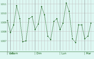 Graphe de la pression atmosphrique prvue pour Zamboanguita