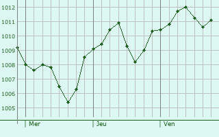 Graphe de la pression atmosphrique prvue pour Melzo