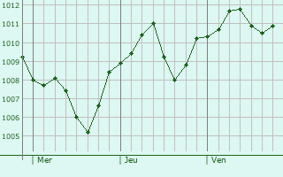 Graphe de la pression atmosphrique prvue pour Cornaredo
