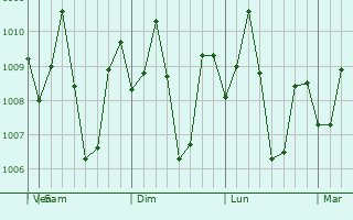 Graphe de la pression atmosphrique prvue pour Lala