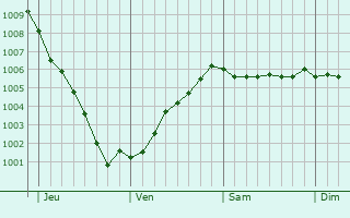 Graphe de la pression atmosphrique prvue pour Alkmaar