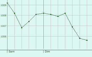 Graphe de la pression atmosphrique prvue pour Plurien