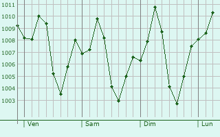Graphe de la pression atmosphrique prvue pour Yangambi