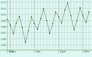 Graphe de la pression atmosphrique prvue pour Ban Ratsada