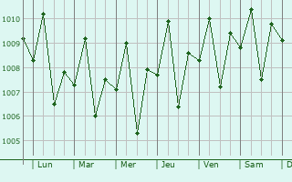 Graphe de la pression atmosphrique prvue pour Caminauit