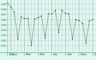 Graphe de la pression atmosphrique prvue pour Singoli
