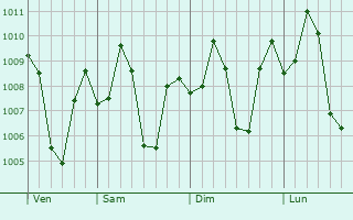 Graphe de la pression atmosphrique prvue pour Bilkha