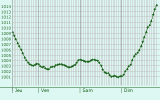 Graphe de la pression atmosphrique prvue pour La Longueville