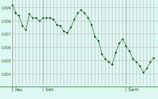 Graphe de la pression atmosphrique prvue pour La Terrisse