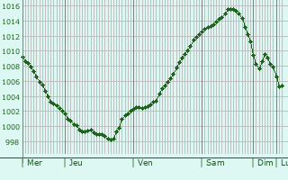 Graphe de la pression atmosphrique prvue pour Huizen