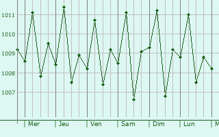 Graphe de la pression atmosphrique prvue pour Cataingan