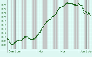 Graphe de la pression atmosphrique prvue pour Pont-de-Ruan