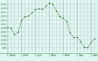 Graphe de la pression atmosphrique prvue pour Saint-Girod