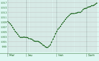 Graphe de la pression atmosphrique prvue pour Bayreuth