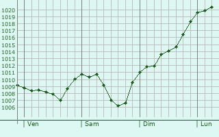 Graphe de la pression atmosphrique prvue pour Bern