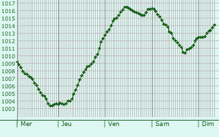 Graphe de la pression atmosphrique prvue pour Viglain