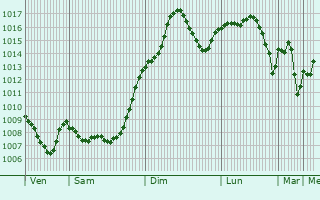 Graphe de la pression atmosphrique prvue pour Lrisa