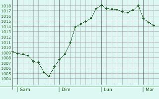 Graphe de la pression atmosphrique prvue pour Fontenu